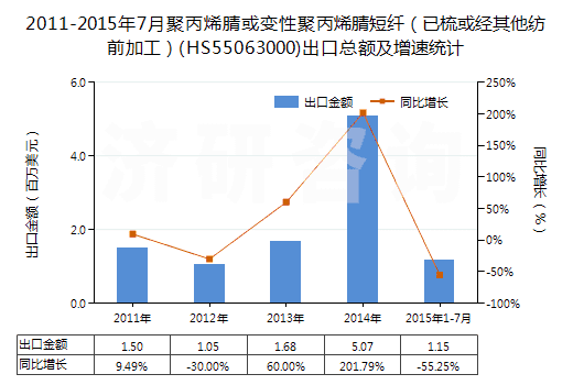 2011-2015年7月聚丙烯腈或變性聚丙烯腈短纖（已梳或經(jīng)其他紡前加工）(HS55063000)出口總額及增速統(tǒng)計(jì)